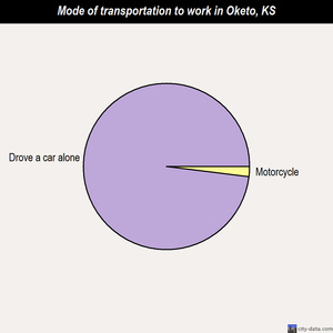 Oketo mode of transportation to work chart