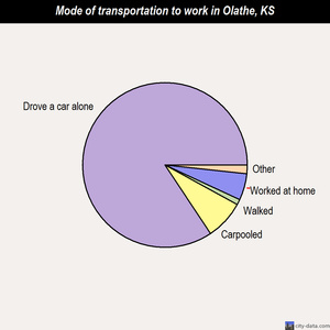 Olathe mode of transportation to work chart