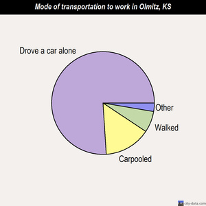Olmitz mode of transportation to work chart