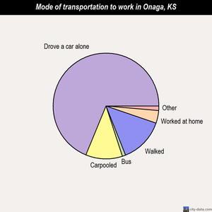 Onaga mode of transportation to work chart