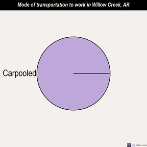 Willow Creek mode of transportation to work chart