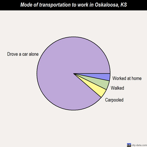 Oskaloosa mode of transportation to work chart
