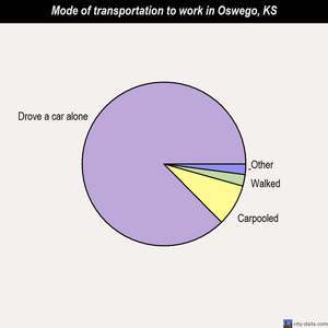 Oswego mode of transportation to work chart