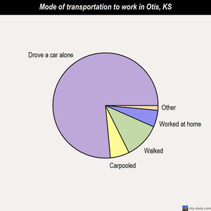 Otis mode of transportation to work chart
