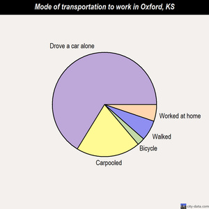 Oxford mode of transportation to work chart