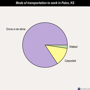 Palco mode of transportation to work chart
