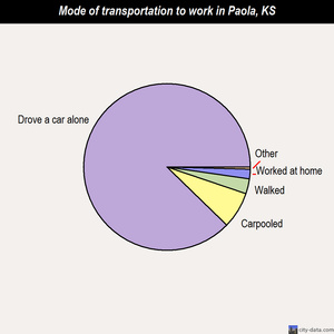 Paola mode of transportation to work chart