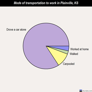 Plainville mode of transportation to work chart