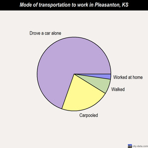 Pleasanton mode of transportation to work chart
