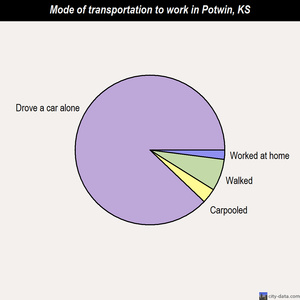 Potwin mode of transportation to work chart