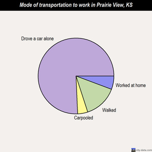 Prairie View mode of transportation to work chart