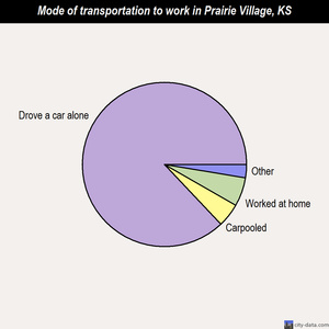 Prairie Village mode of transportation to work chart