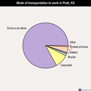 Pratt mode of transportation to work chart