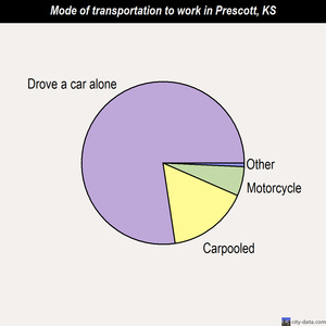 Prescott mode of transportation to work chart