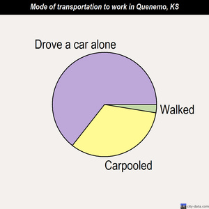 Quenemo mode of transportation to work chart