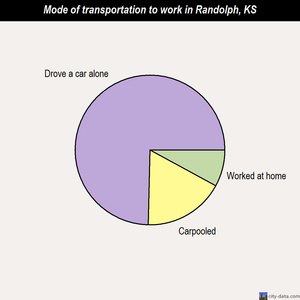 Randolph mode of transportation to work chart
