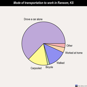 Ransom mode of transportation to work chart