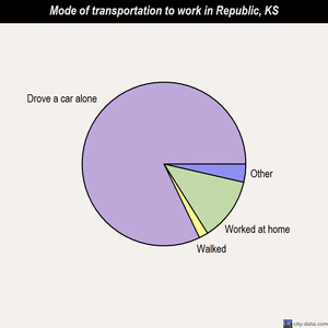 Republic mode of transportation to work chart