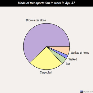 Ajo mode of transportation to work chart