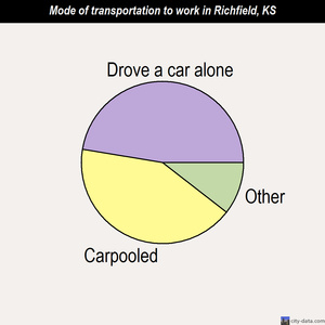 Richfield mode of transportation to work chart