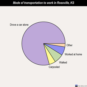 Rossville mode of transportation to work chart