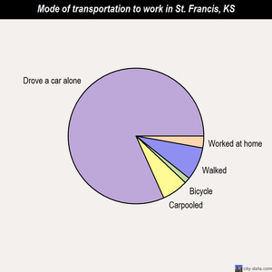 St. Francis mode of transportation to work chart