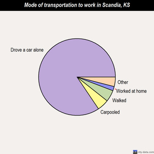 Scandia mode of transportation to work chart