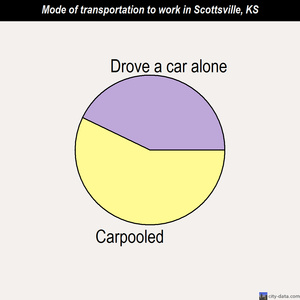 Scottsville mode of transportation to work chart