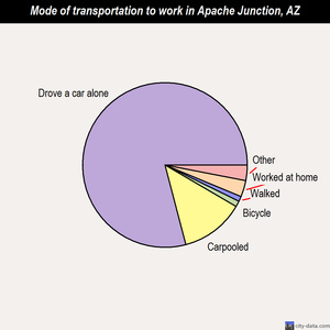 Apache Junction mode of transportation to work chart