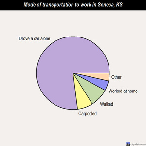 Seneca mode of transportation to work chart