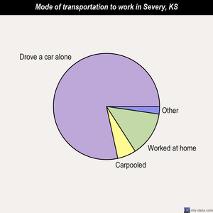 Severy mode of transportation to work chart