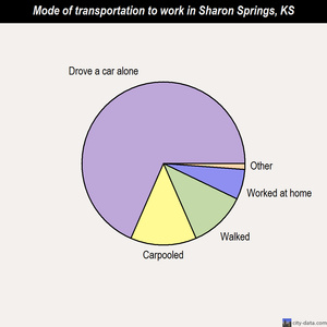 Sharon Springs mode of transportation to work chart