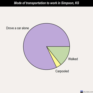 Simpson mode of transportation to work chart