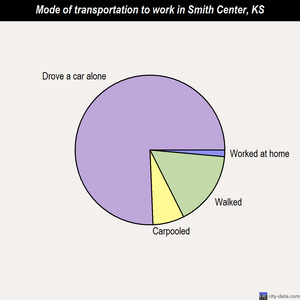 Smith Center mode of transportation to work chart