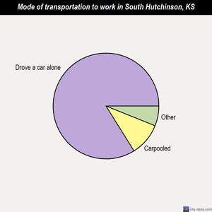 South Hutchinson mode of transportation to work chart
