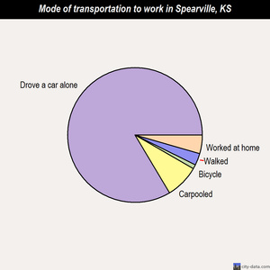 Spearville mode of transportation to work chart