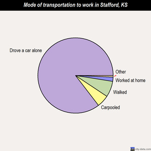 Stafford mode of transportation to work chart