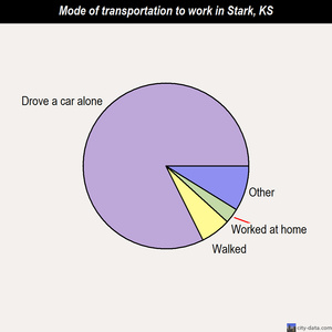 Stark mode of transportation to work chart