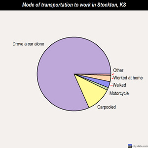 Stockton mode of transportation to work chart