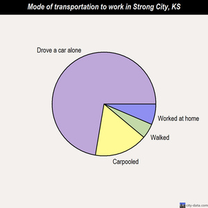 Strong City mode of transportation to work chart