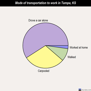 Tampa mode of transportation to work chart