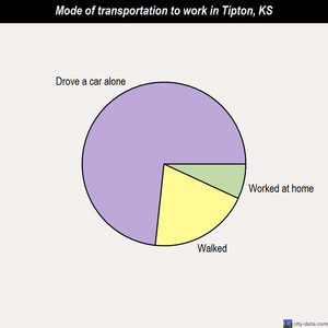 Tipton mode of transportation to work chart