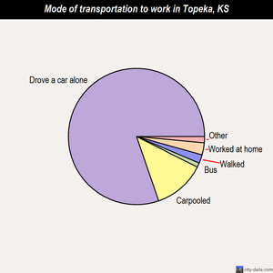 Topeka mode of transportation to work chart
