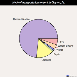Clayton mode of transportation to work chart