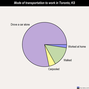 Toronto mode of transportation to work chart