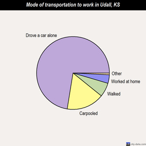 Udall mode of transportation to work chart