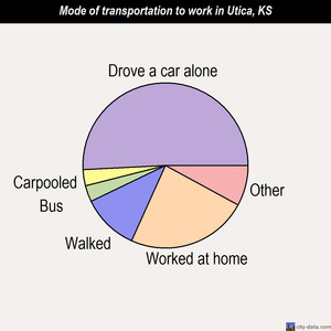 Utica mode of transportation to work chart