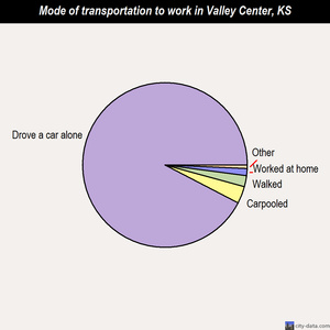 Valley Center mode of transportation to work chart