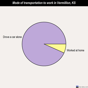Vermillion mode of transportation to work chart