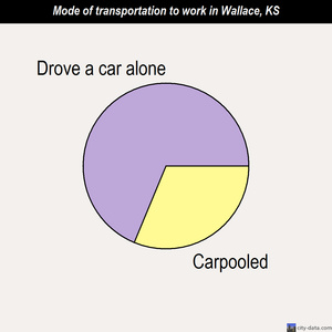 Wallace mode of transportation to work chart